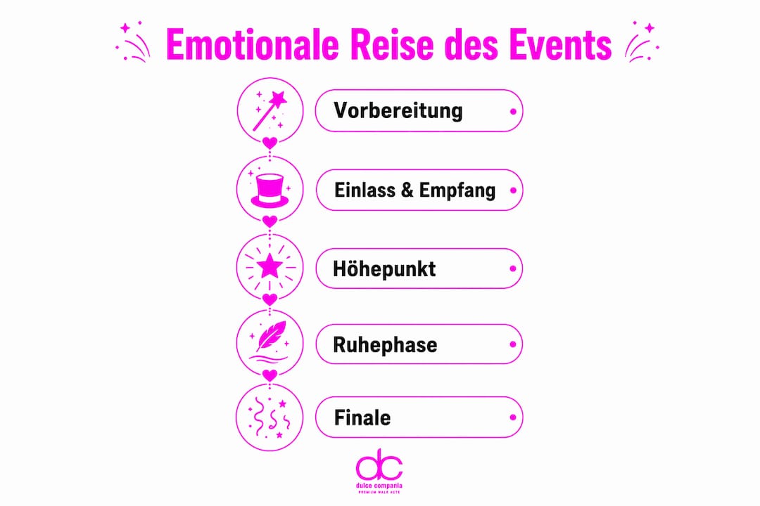 Die Infografik veranschaulicht die fünf Phasen, die Gäste auf ihrer emotionalen Reise während eines Events durchlaufen.