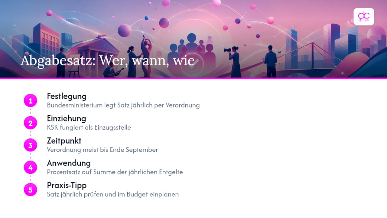 Wie hoch ist der Abgabesatz und wer legt ihn fest? — overview diagram